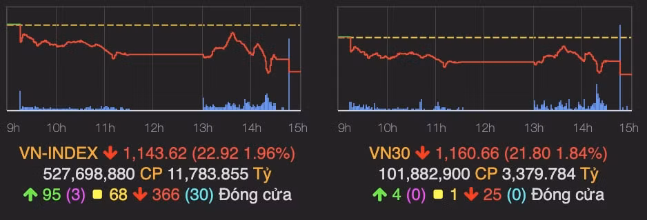 hang loat co phieu giam san vn index mat gan 23 diem hinh 1