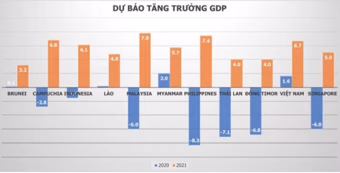 (Biểu đồ dự báo tăng trưởng GDP các nước ĐNA 2020-2021. Nguồn: IMF)