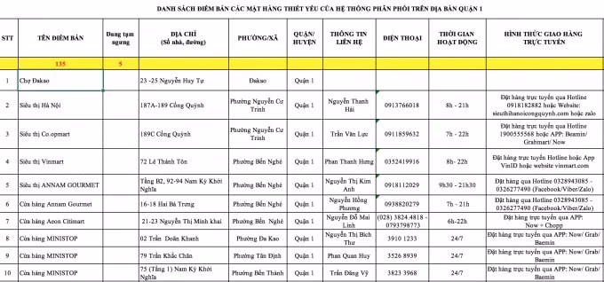 Tất cả các điểm bán đều ghi rõ địa chỉ, thông tin liên hệ, số điện thoại liên hệ, thời gian mở cửa, hình thức giao hàng trực tuyến...