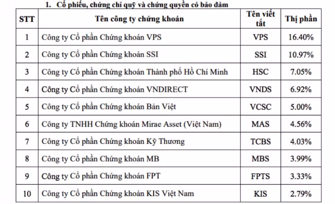 Top 10 công ty chứng khoán thị phần lớn trong quý 2/2021 tại Hose.