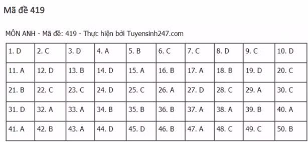 dap-an-de-thi-mon-TIENG-ANH-tot-nghiep-thpt-2021-419
