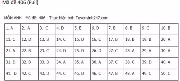 dap-an-de-thi-mon-TIENG-ANH-tot-nghiep-thpt-2021-406
