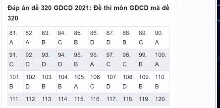 Đáp án đề thi tốt nghiệp THPT 2021 môn GDCD, mã đề 320 (tham khảo) ảnh 2