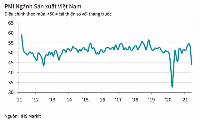 Diễn biến PMI sản xuất của Việt Nam.