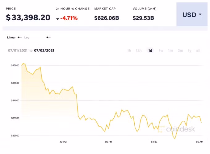 Giá Bitcoin trong 24h qua. Ảnh: Coindesk