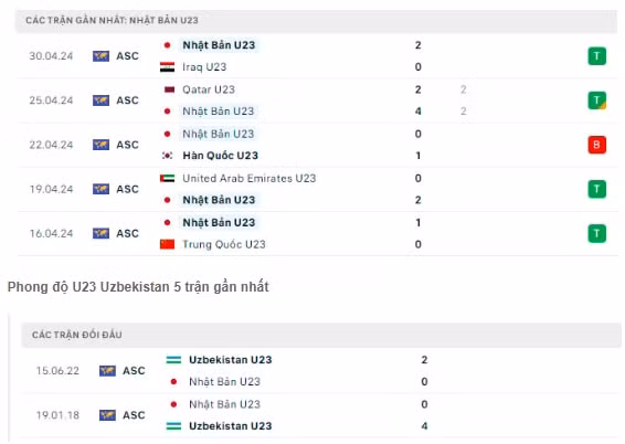 nhan dinh u23 nhat ban vs u23 uzbekistan 22h30 ngay 3 5 tai vck u23 chau a 2024 hinh 2
