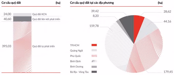 Cơ cấu quỹ đất tại các địa phương của Công ty Phát Đạt