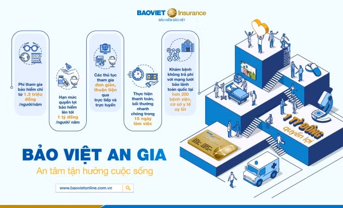 Bảo Việt An Gia gây ấn tượng bởi hệ thống quyền lợi thiết thực và dịch vụ chuyên nghiệp.