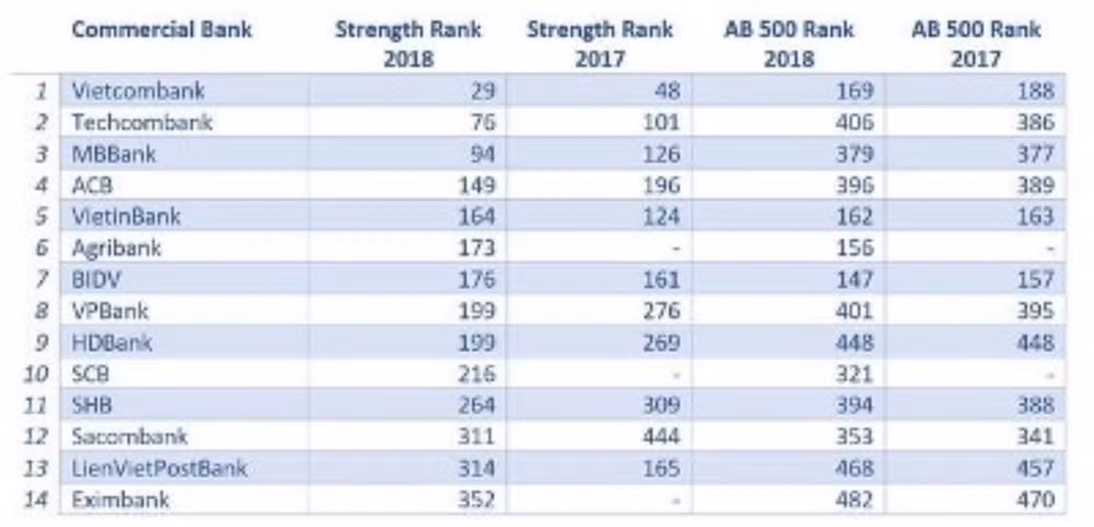 Các ngân hàng Việt lọt top 500 ngân hàng thương hiệu mạnh nhất khu vực châu Á Thái Bình Dương (Nguồn The Asian Banker)