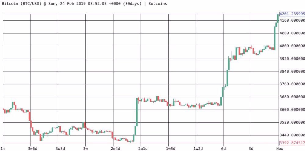 Biểu đồ giá của Bitcoin trong 30 ngày qua.