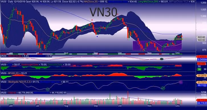 Theo thống kê trên thị trường, nhóm cổ phiếu trong rổ VN30 từ tuần trước tới nay tăng mạnh (Ảnh minh họa)