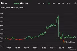 Giá Bitcoin hôm nay 15/12: Giảm xuống dưới 18.000 USD