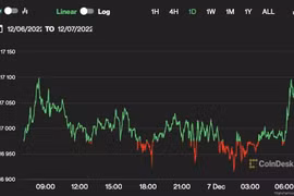 Giá Bitcoin hôm nay 7/12: Duy trì quanh 17.000 USD