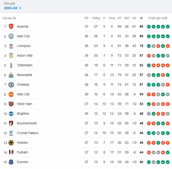 ha man utd arsenal doi lai ngoi dau bang xep hang ngoai hang anh hinh 2