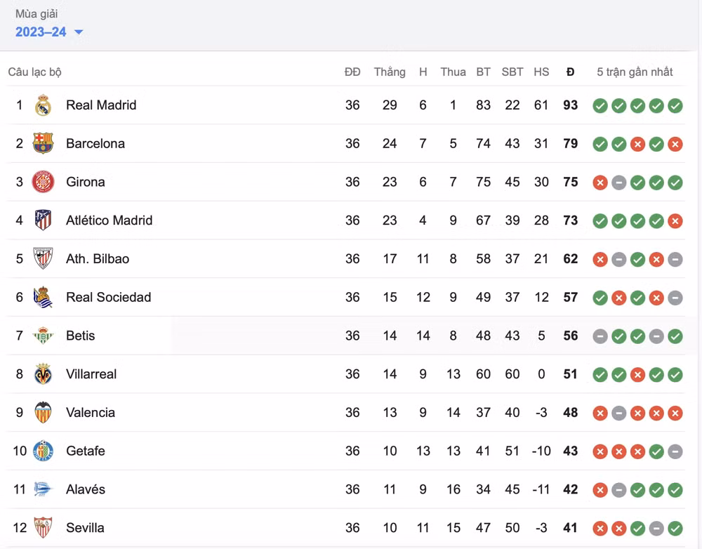 thang doi cuoi bang barca tien sat ngoi a quan la liga hinh 2