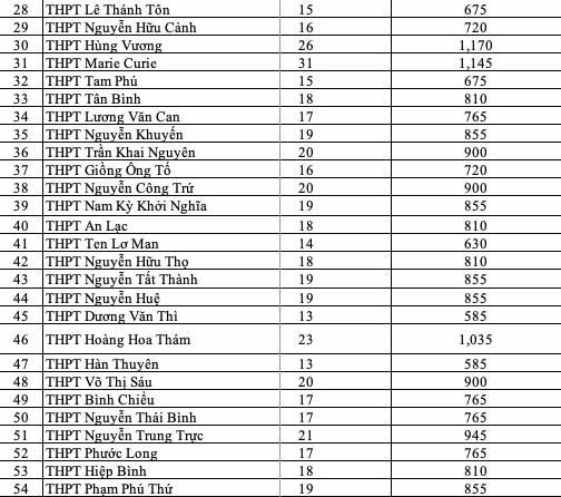 tp hcm tang hon 5500 chi tieu vao lop 10 hinh 3