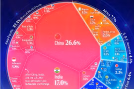 Việt Nam lọt top đóng góp tăng trưởng toàn cầu năm 2026