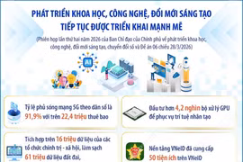 Phát triển khoa học, công nghệ, đổi mới sáng tạo được triển khai mạnh mẽ