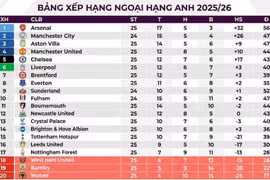 BXH Ngoại hạng Anh 2025/26 mới nhất: MU và Chelsea cạnh tranh top 4