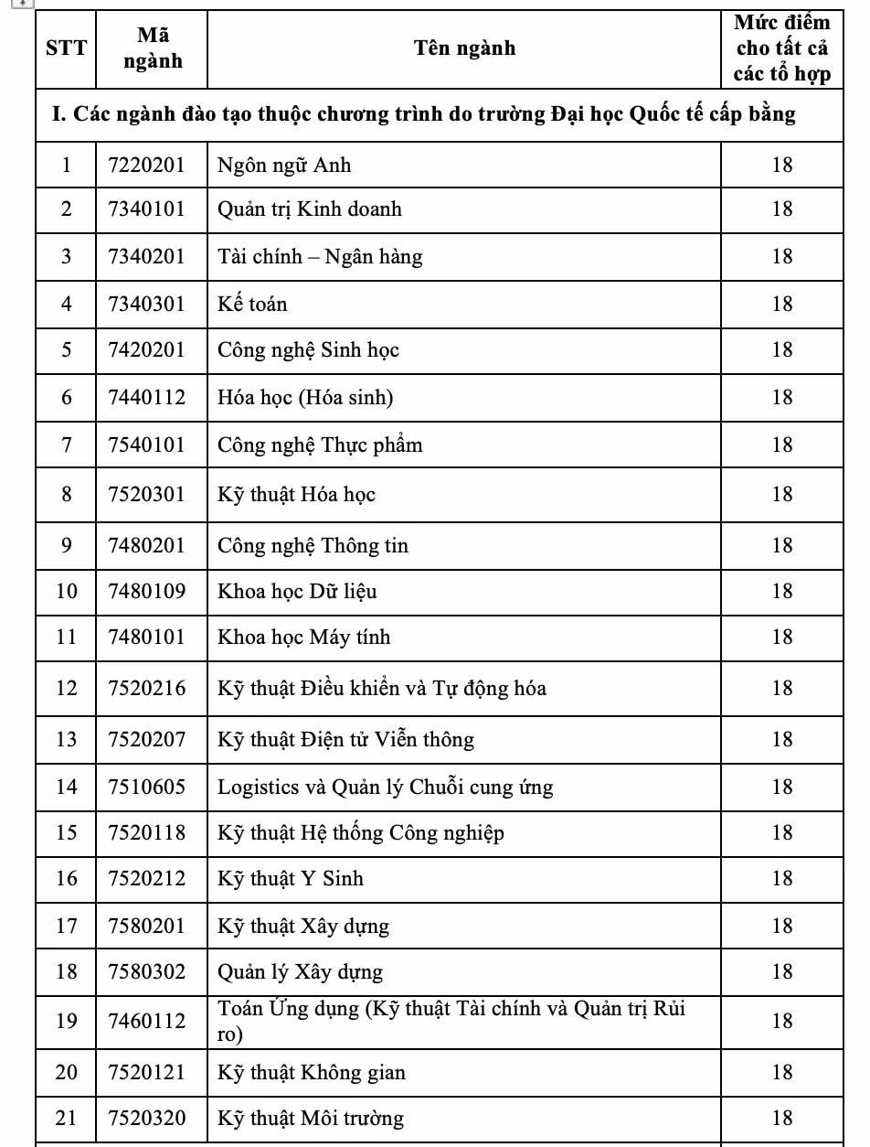 diem san dai hoc quoc te dai hoc quoc gia tphcm nam 2022 hinh 1