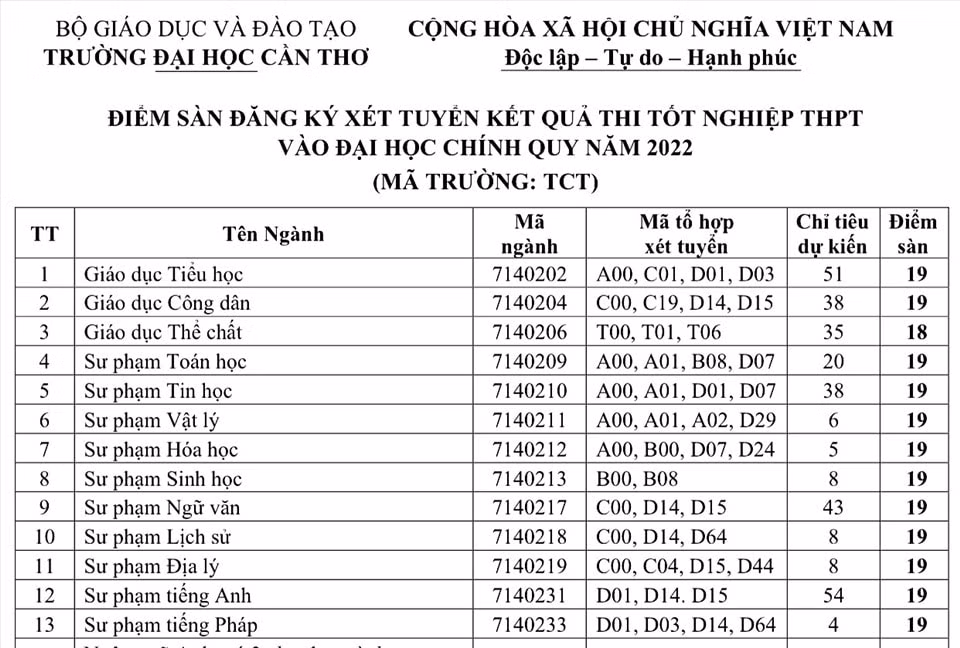 diem san dai hoc can tho nam 2022 hinh 1