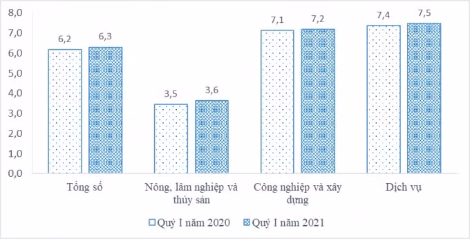 Thu nhập bình quân tháng người lao động theo khu vực kinh tế, quý I năm 2020 và 2021.