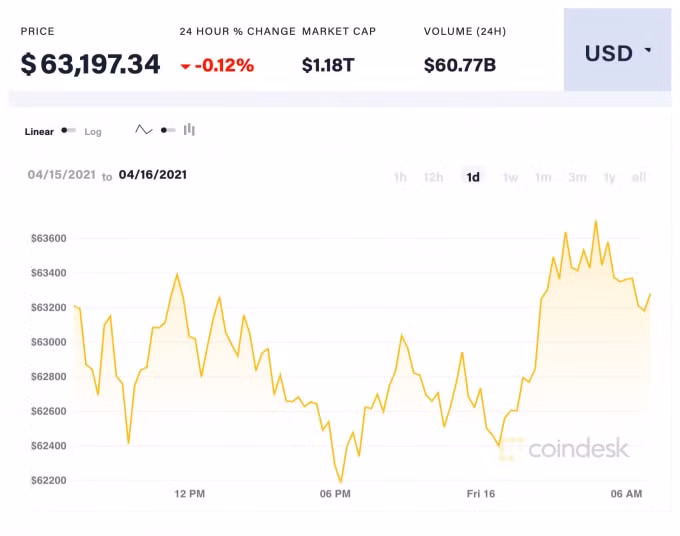 Giá Bitcoin trong 24 giờ qua. Ảnh: Coindesk