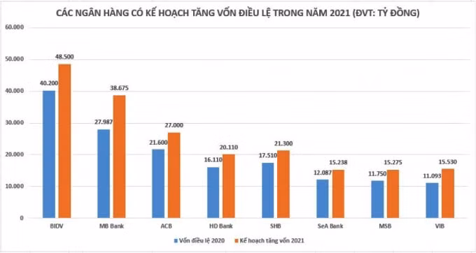 Nhiều ngân hàng có kế hoạch tăng mạnh vốn điều lệ trong năm nay.