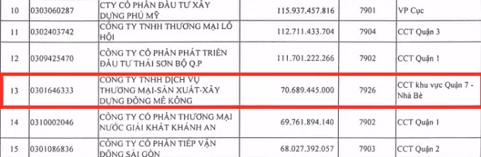 Công ty TNHH dịch vụ Thương mại Sản xuất Xây dựng Đông Mê Kông (gọi tắt là Công ty Đông Mê Kông) đang nợ thuế 70,6 tỷ đồng.