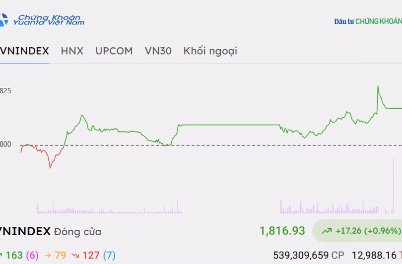 Chứng khoán hôm nay 22/9/2026: VN-Index tăng hơn 17 điểm