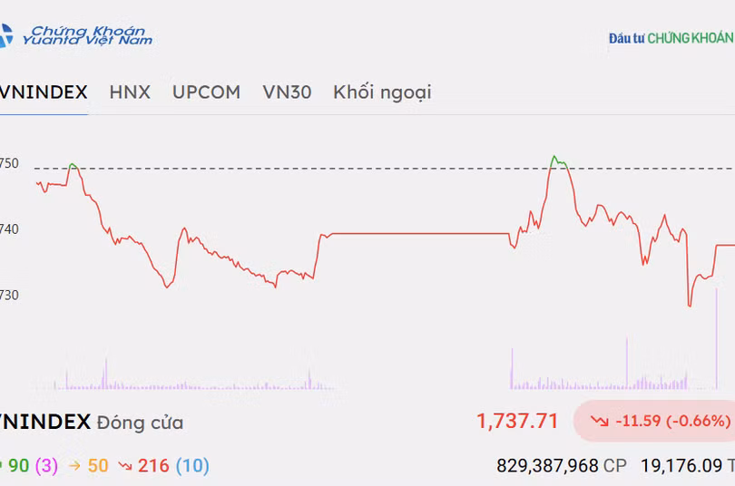 Chứng khoán hôm nay 2/10/2026: Lực bán gia tăng, VN-Index giảm thêm 11,59 điểm