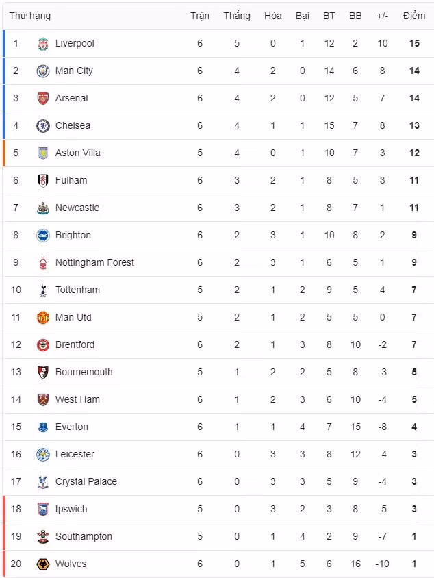 liverpool chiem ngoi dau ngoai hang anh hinh 2