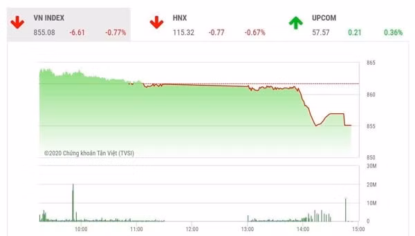 Phiên 22/7, VN-Index đã đánh mất ngưỡng hỗ trợ quan trọng quanh 860 điểm khiến cho tín hiệu kỹ thuật trở nên xấu đi