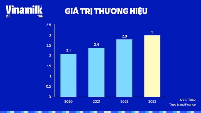 vinamilk tiep tuc thang hang voi gia tri cham moc 3 ti usd hinh 2