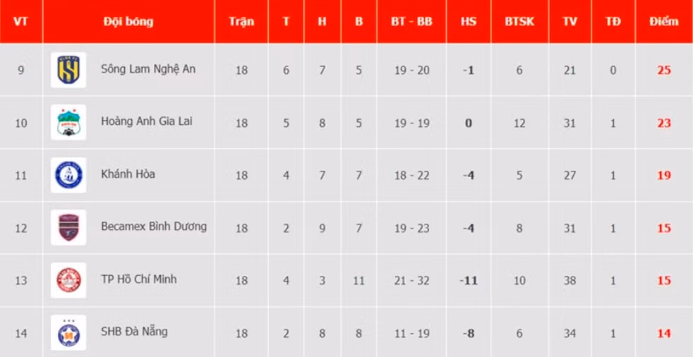 shb da nang chinh thuc xuong hang vleague 2023 hinh 2
