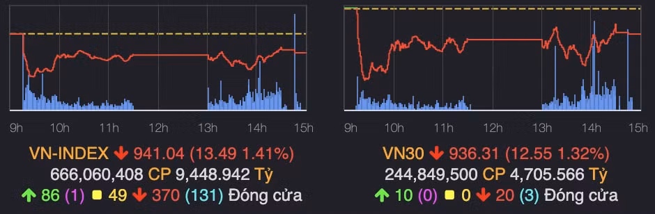tiep tuc chiu ap luc ban lon vn index giam hon 13 diem hinh 1