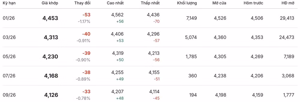 Giá cà phê thế giới trên sàn London