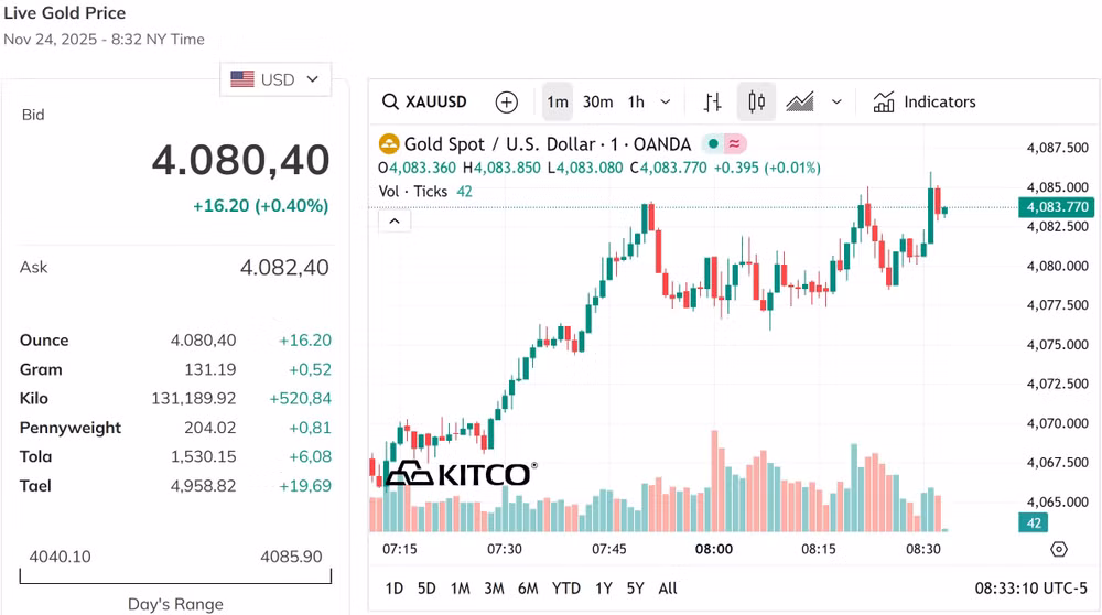 Vàng thế giới tăng sát mốc 4.100 USD Ounce