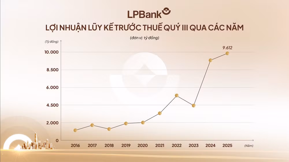 Ảnh 1_Lợi nhuận lũy kế quý 3 qua các năm