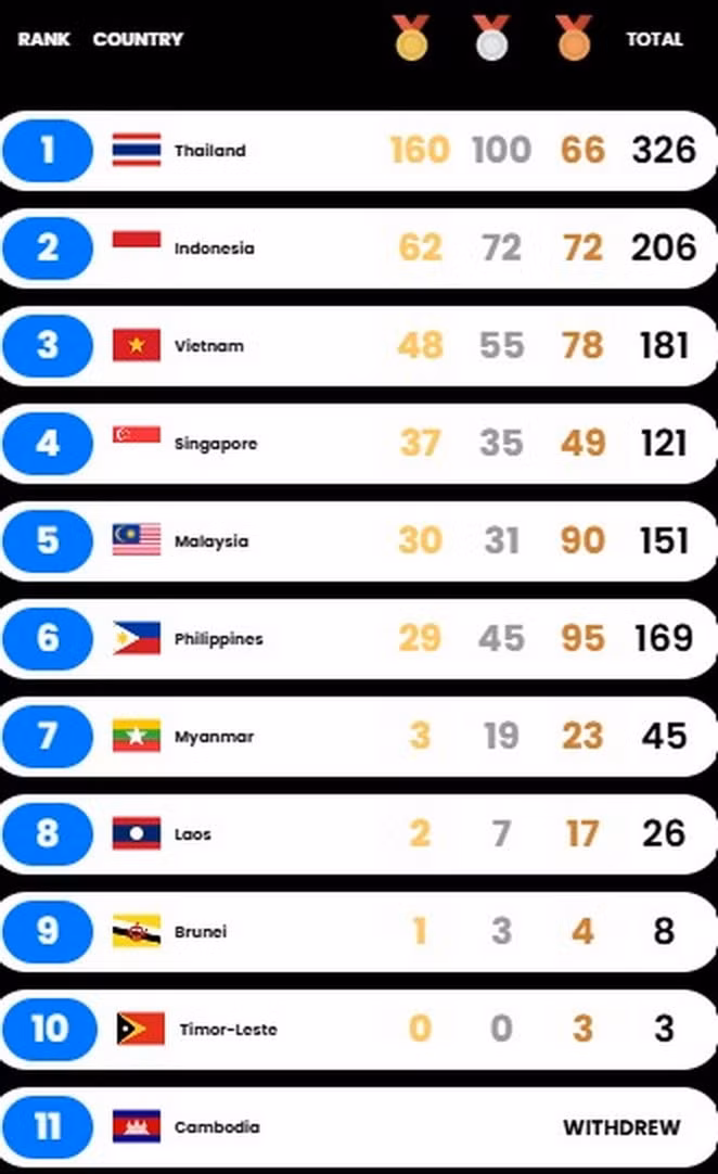 BXH huy chuong SEA Games 17.12