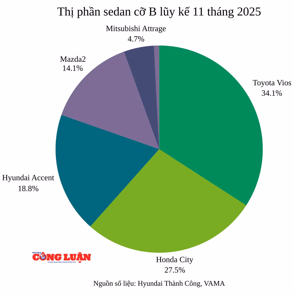 thi-phan-sedan-co-b-luy-ke-11-thang-2025.png