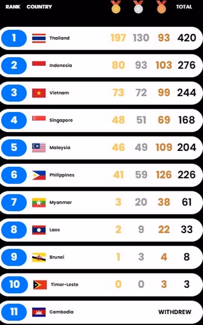 BXH SEA Games 19.12