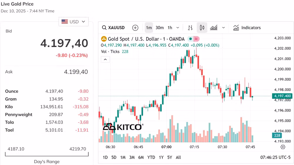Giá vàng thế giới lại đánh mất đỉnh 4.200 USD ounce