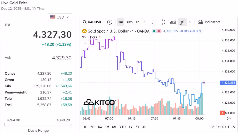 Giá vàng thế giới tiếp tục tăng mạnh hơn 1%, vượt qua đỉnh 4..300 USD Ounce