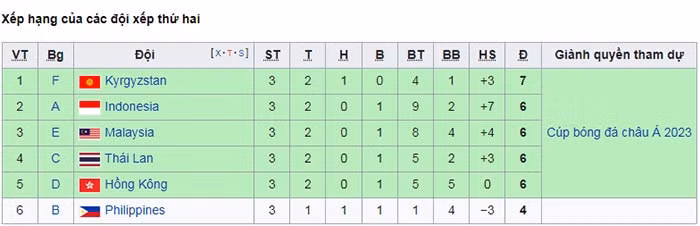 4 doi bong dong nam a du vong chung ket asian cup 2023 hinh 1