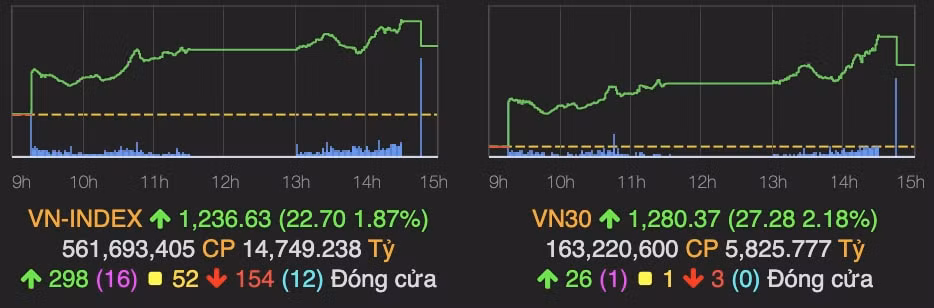 sac xanh hoi phuc vn index tang gan 23 diem hinh 1