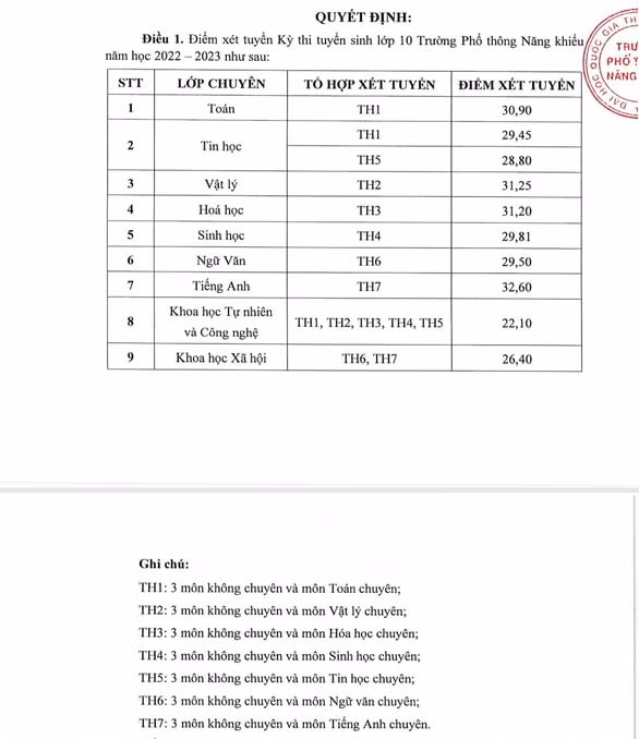 truong pho thong nang khieu cong bo diem chuan tuyen sinh lop 10 hinh 1