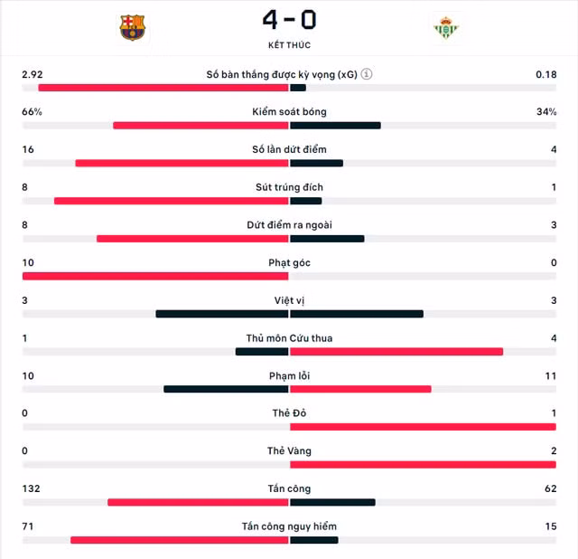 thang betis 4 0 barca tai lap khoang cach 11 diem voi real madrid hinh 5