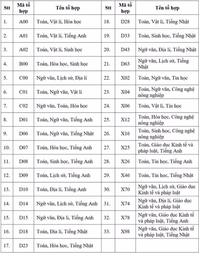 33 tổ hợp xét tuyển năm 2025.