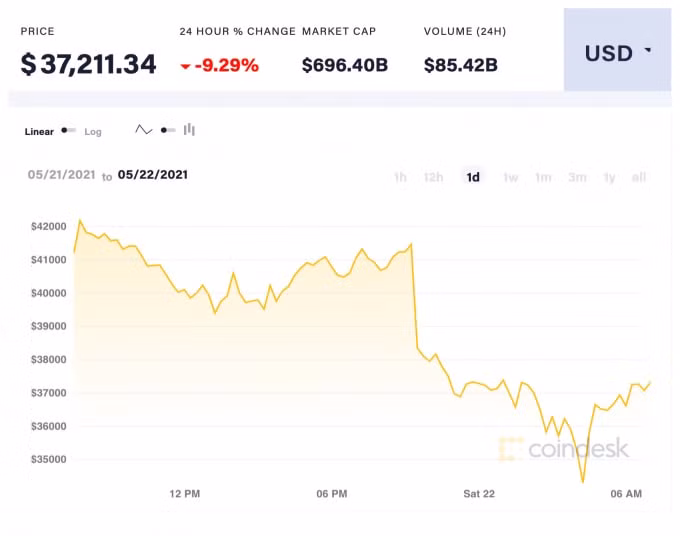 Giá Bitcoin trong 24 giờ qua. Ảnh: Coindesk